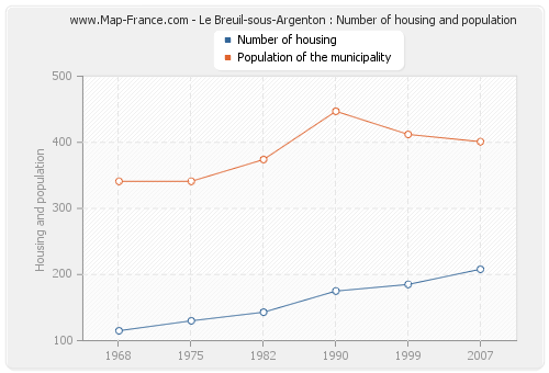 Le Breuil-sous-Argenton : Number of housing and population